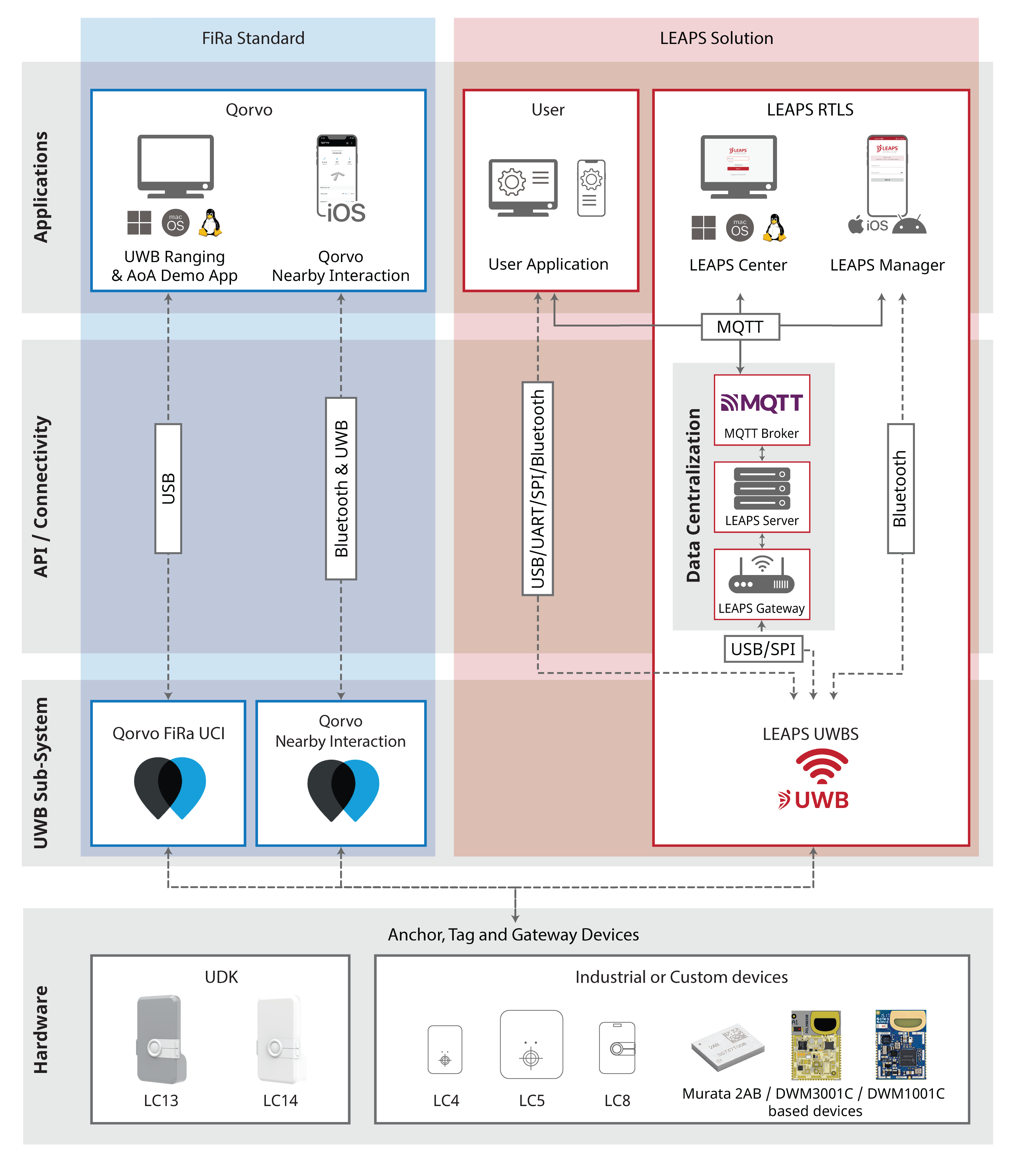 The LEAPS RTLS Sub-system