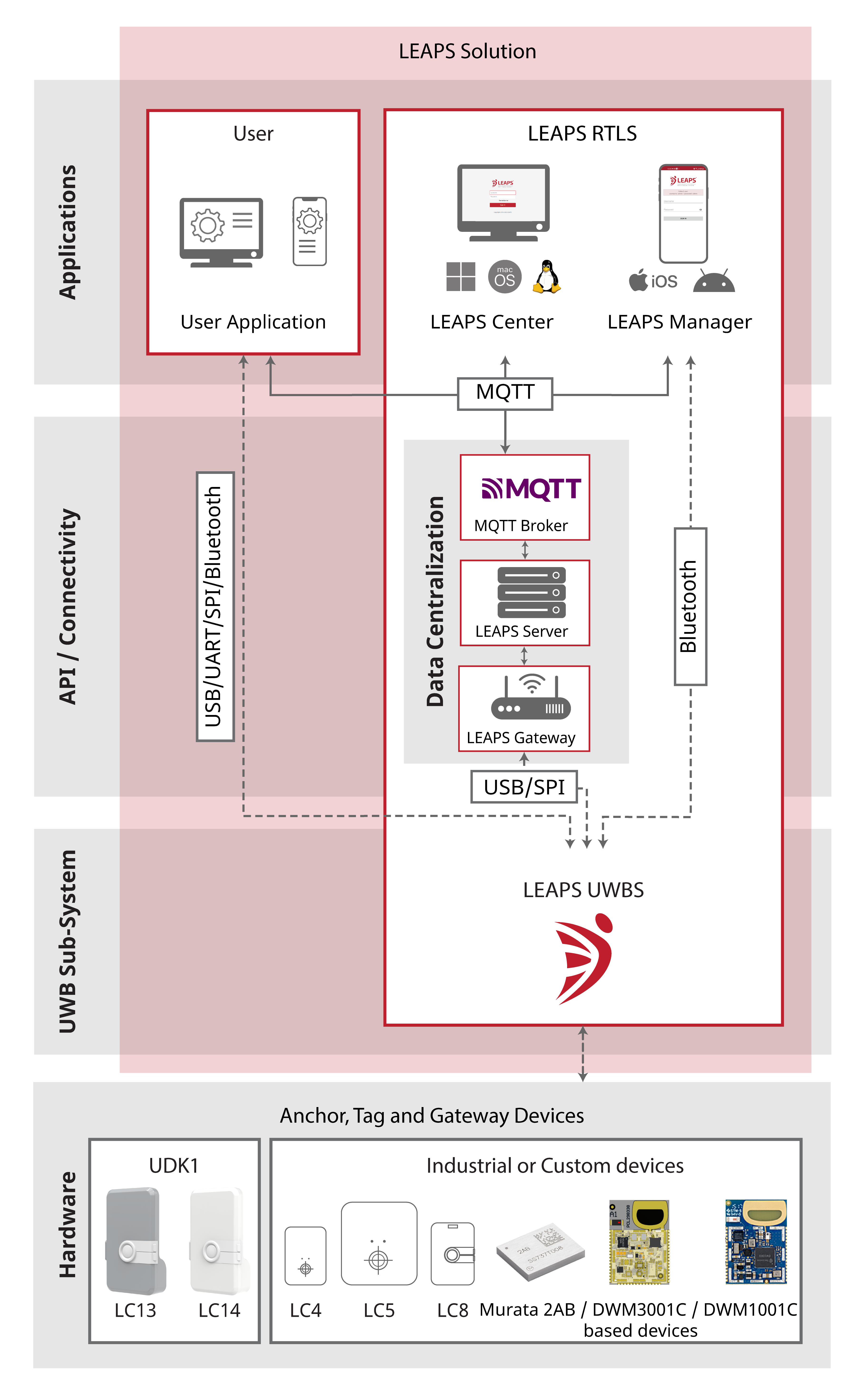 The LEAPS RTLS Sub-system